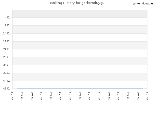 Ranking History for gorkemduygulu