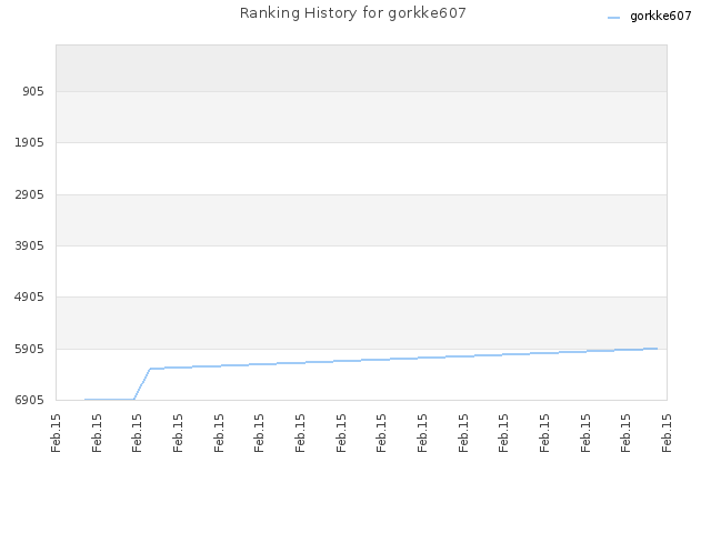 Ranking History for gorkke607