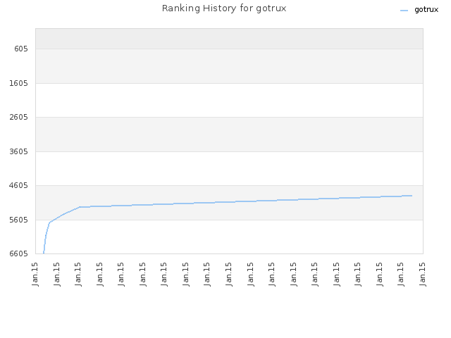 Ranking History for gotrux