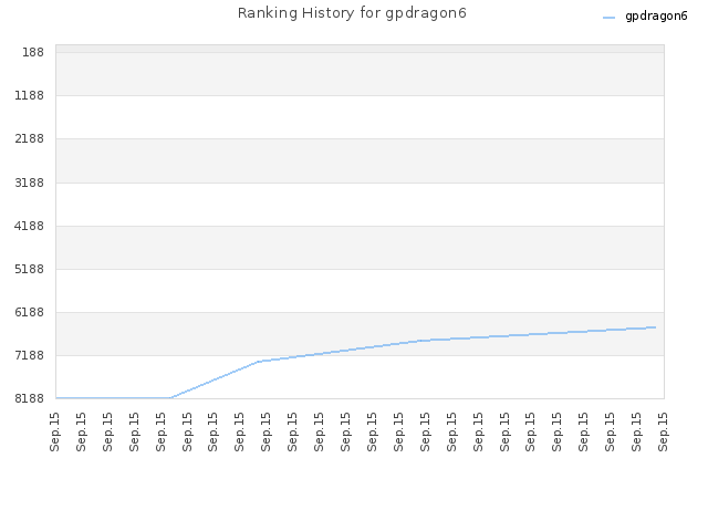 Ranking History for gpdragon6