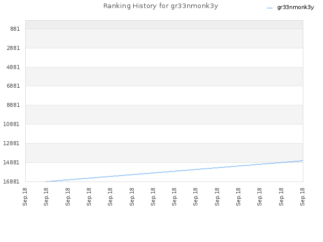 Ranking History for gr33nmonk3y