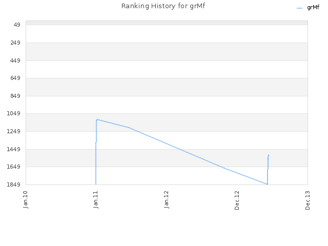 Ranking History for grMf