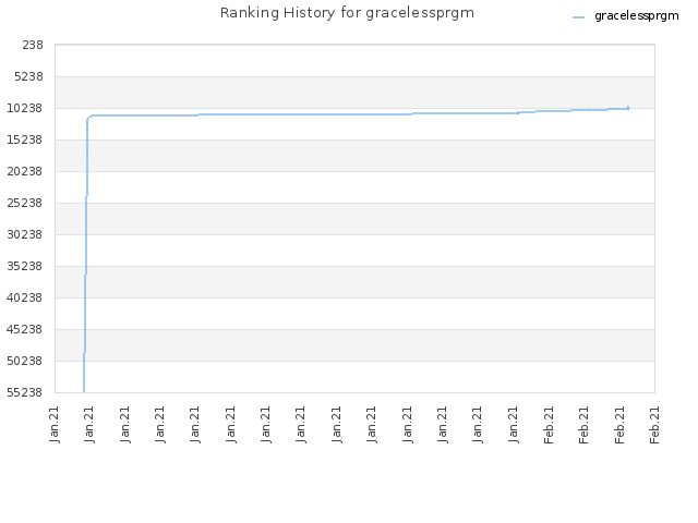 Ranking History for gracelessprgm