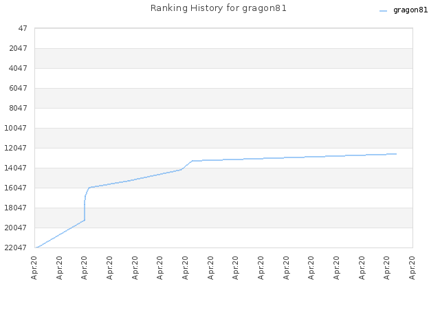 Ranking History for gragon81