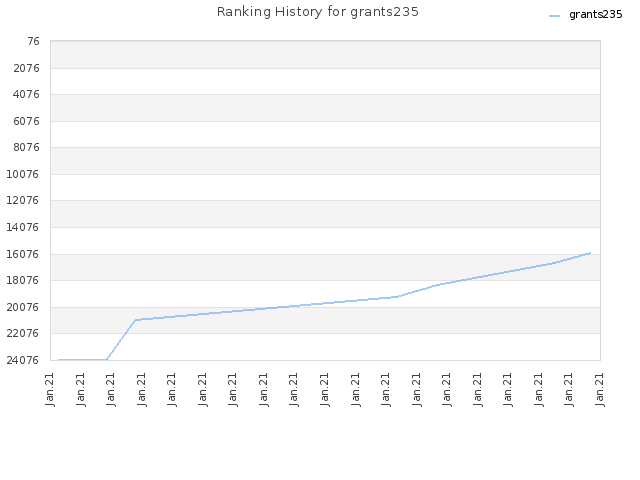 Ranking History for grants235