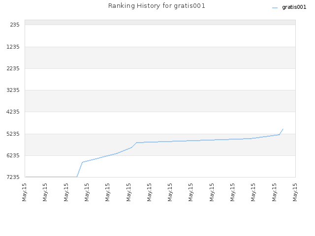 Ranking History for gratis001