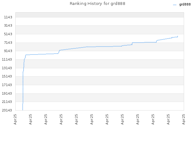 Ranking History for grd888