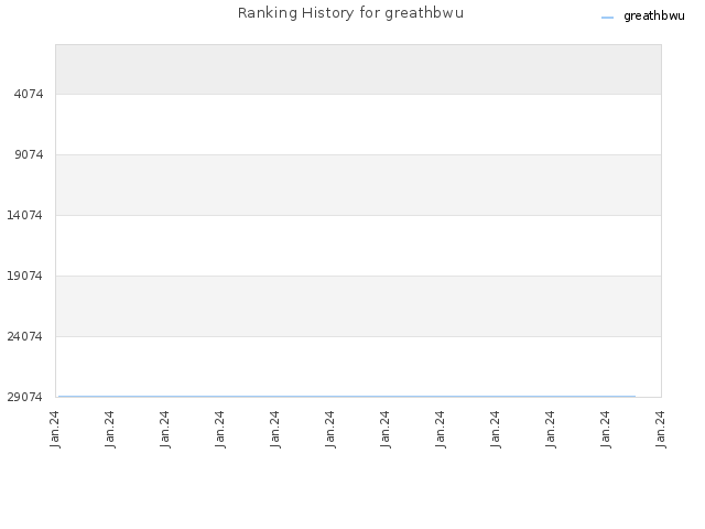 Ranking History for greathbwu