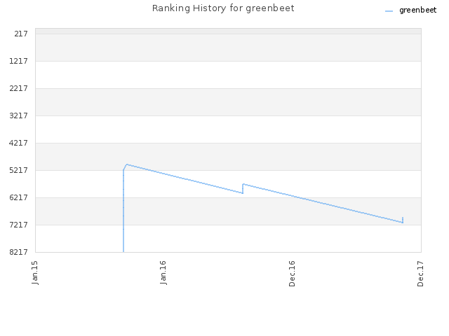 Ranking History for greenbeet