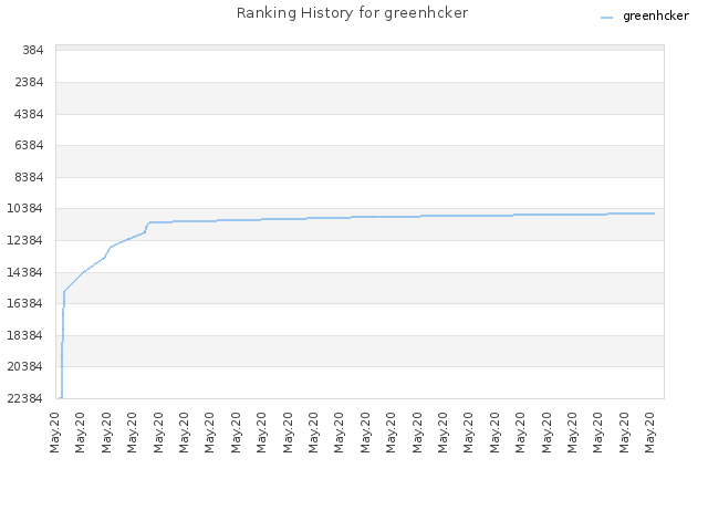 Ranking History for greenhcker