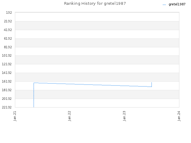 Ranking History for gretel1987