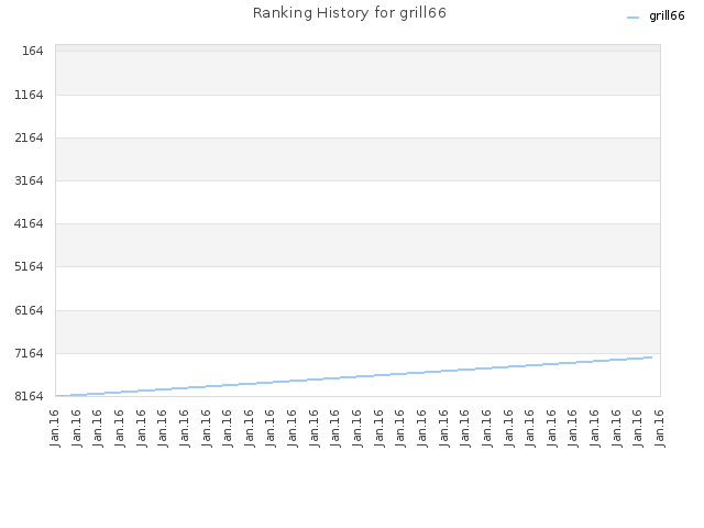 Ranking History for grill66