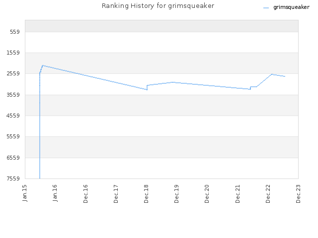 Ranking History for grimsqueaker