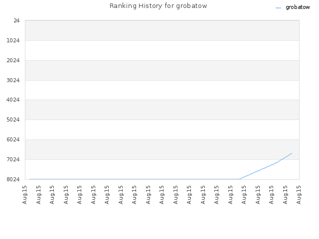 Ranking History for grobatow