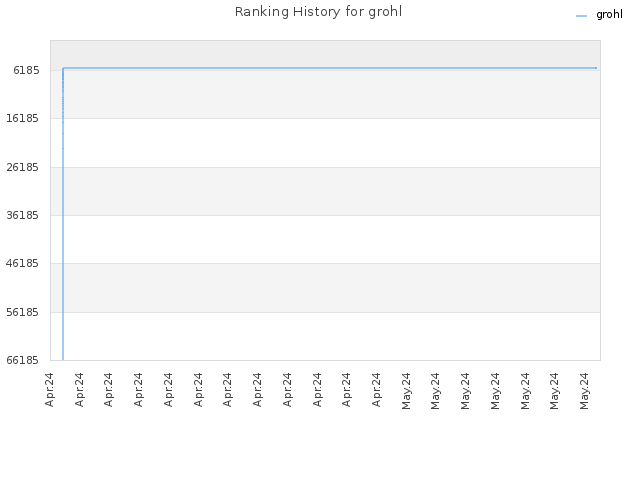 Ranking History for grohl