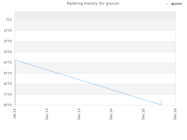 Ranking History for gryxon