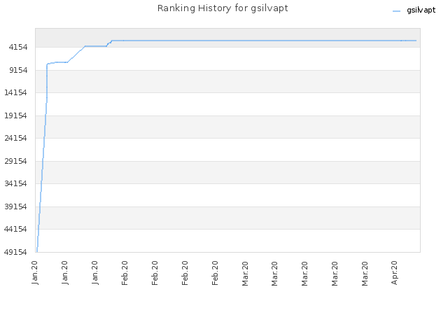 Ranking History for gsilvapt