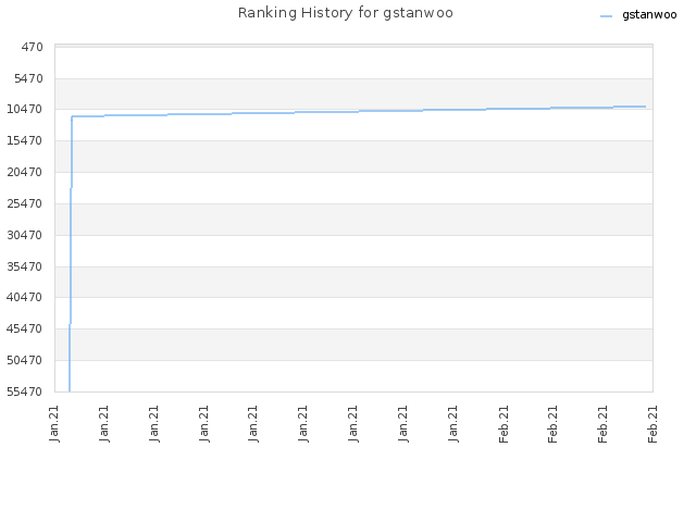 Ranking History for gstanwoo