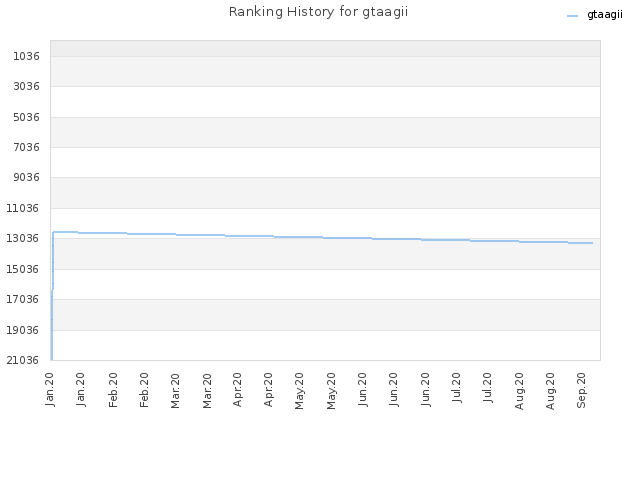 Ranking History for gtaagii