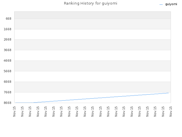 Ranking History for guiyomi