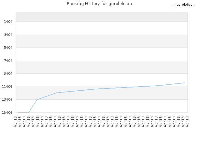 Ranking History for gurololicon