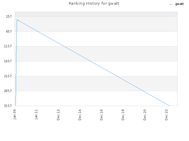 Ranking History for gwatt