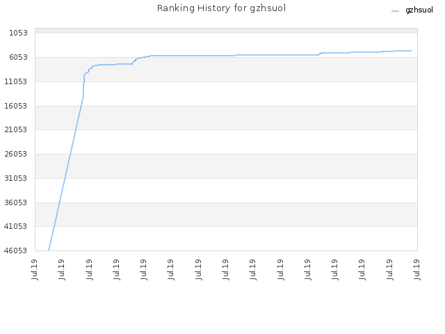 Ranking History for gzhsuol