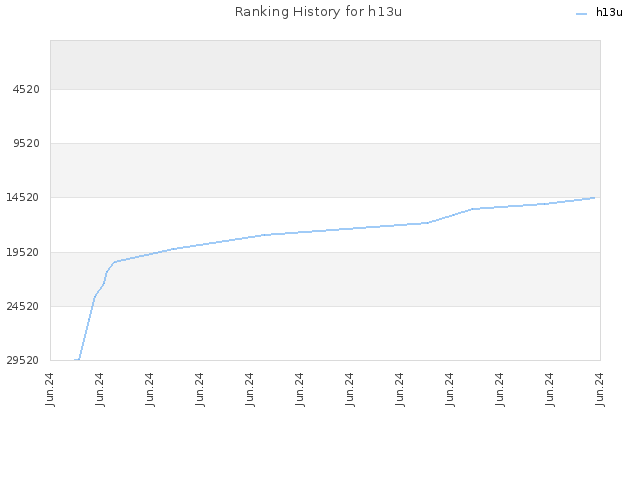 Ranking History for h13u