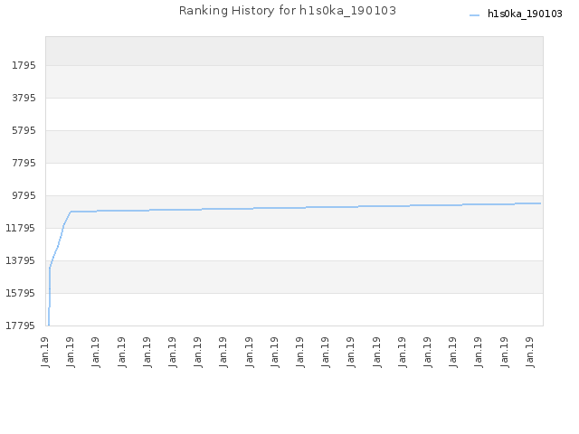 Ranking History for h1s0ka_190103