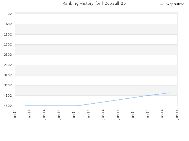 Ranking History for h2opaulh2o