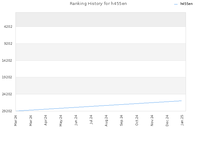 Ranking History for h455en