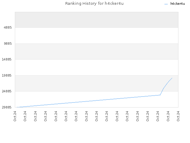 Ranking History for h4cker4u