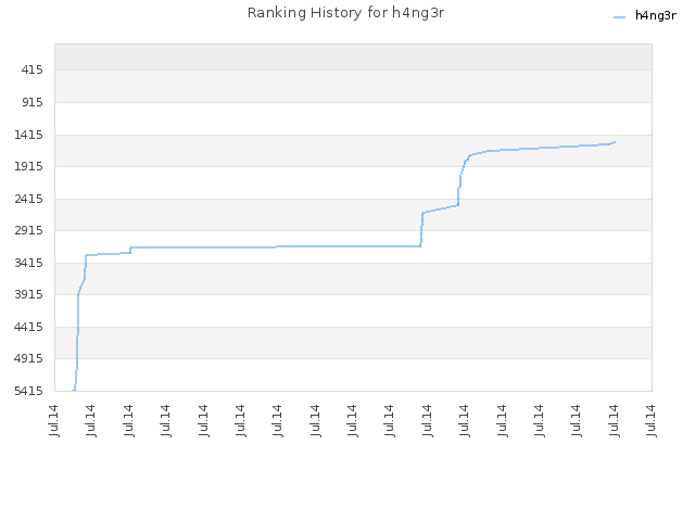 Ranking History for h4ng3r