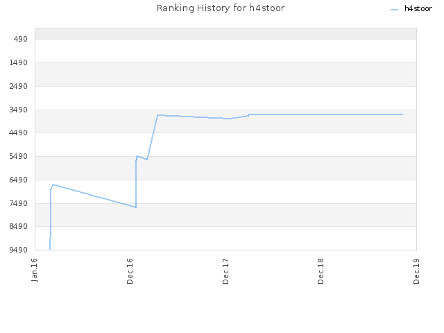 Ranking History for h4stoor