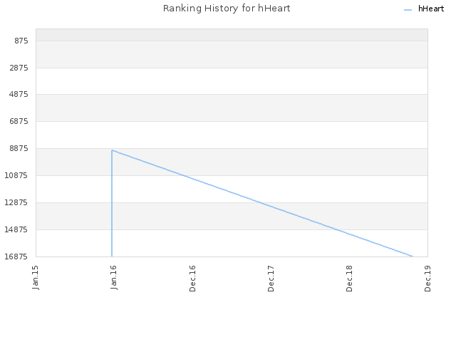 Ranking History for hHeart