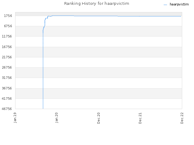 Ranking History for haarpvictim