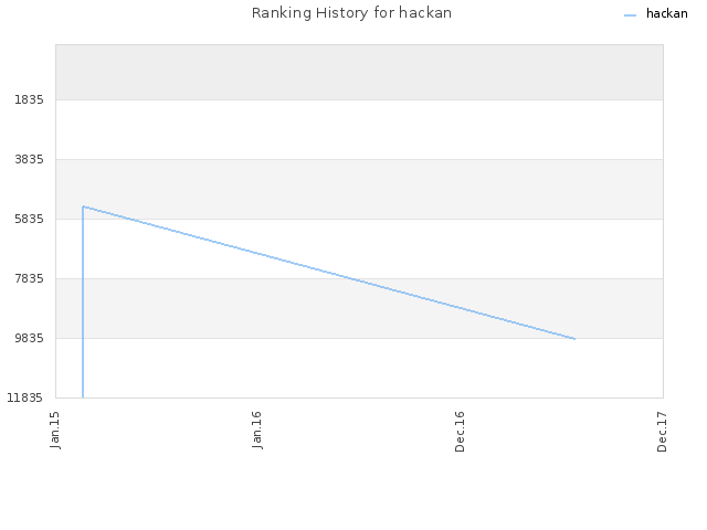 Ranking History for hackan