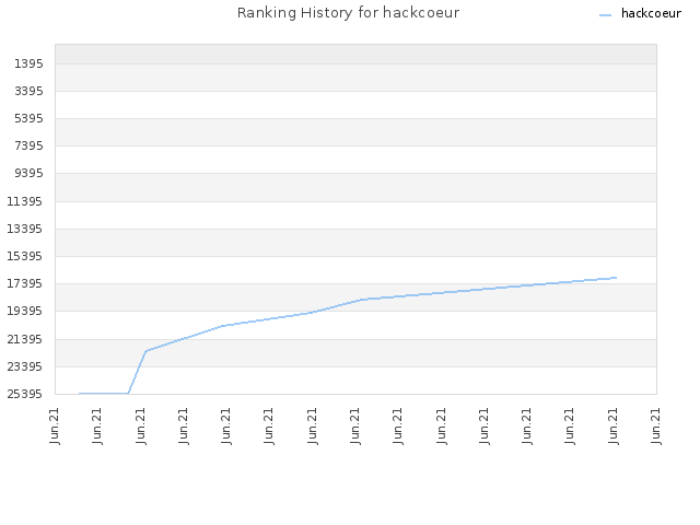 Ranking History for hackcoeur