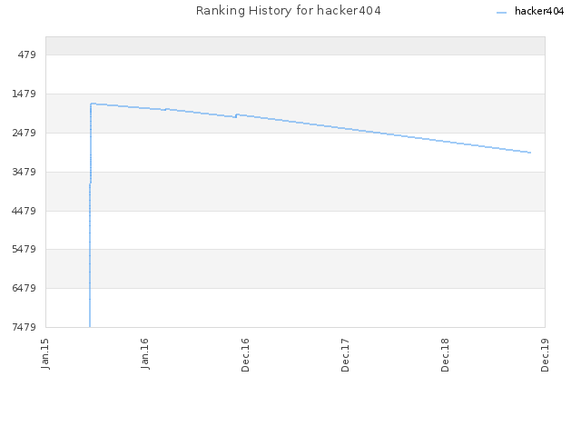 Ranking History for hacker404