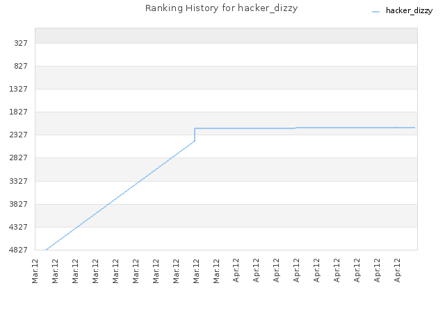 Ranking History for hacker_dizzy