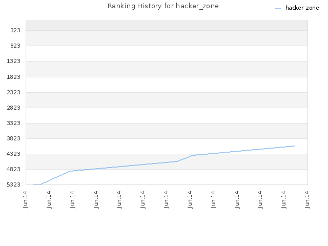 Ranking History for hacker_zone