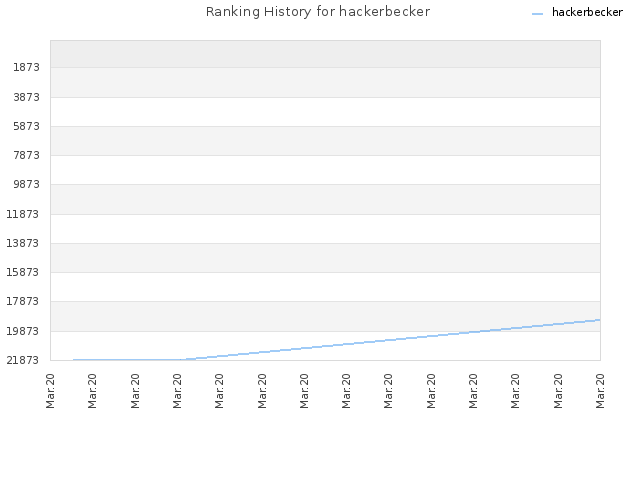 Ranking History for hackerbecker