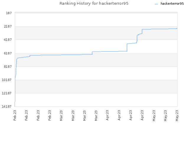 Ranking History for hackerterror95