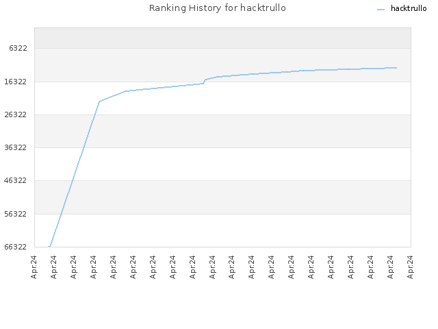 Ranking History for hacktrullo