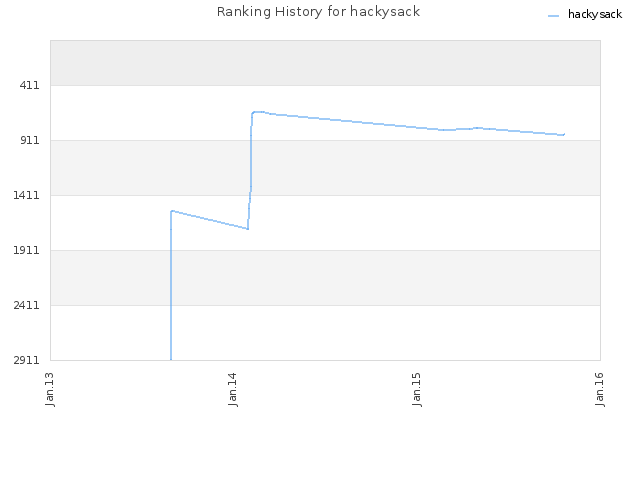 Ranking History for hackysack