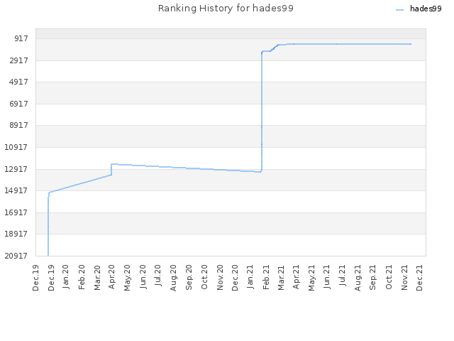 Ranking History for hades99