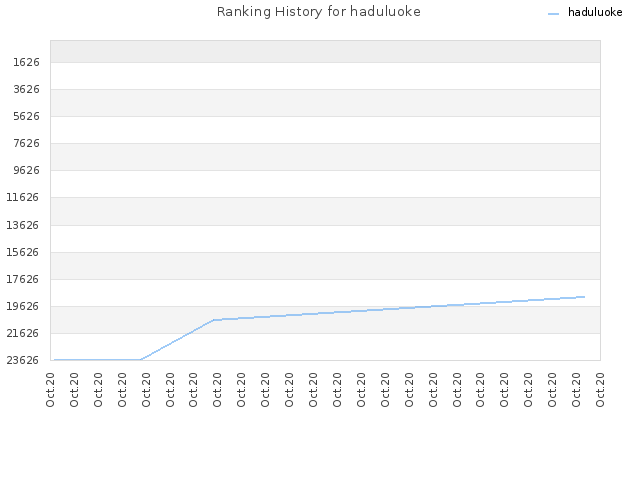 Ranking History for haduluoke