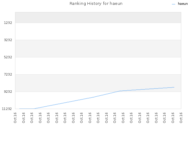 Ranking History for haeun