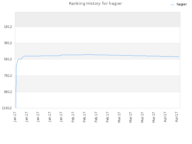 Ranking History for hagier