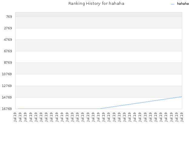 Ranking History for hahaha